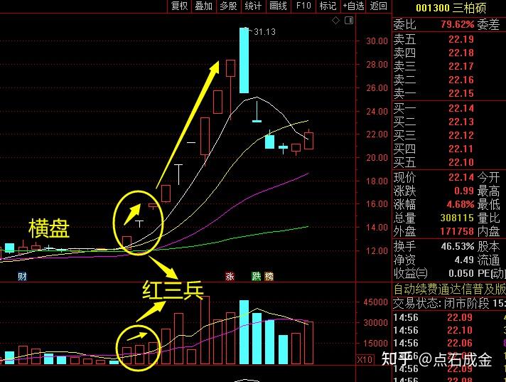 红三兵后洗盘2天图图片