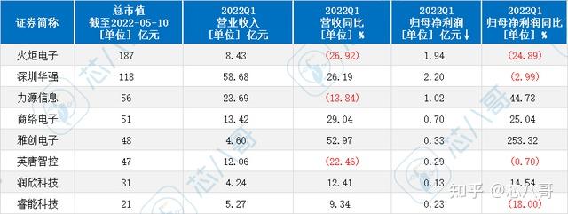 分化加剧！谁是2022年一季度中国半导体吸金王？（最全盘点）