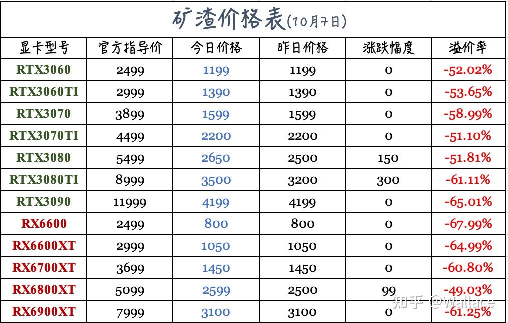 礦卡性價比即3dmark time spy跑分除以今日礦渣價.