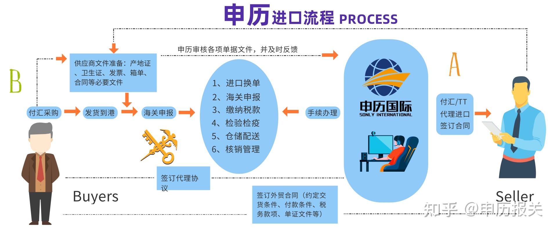 上海進口果汁飲料報關清關代理單據詳細介紹