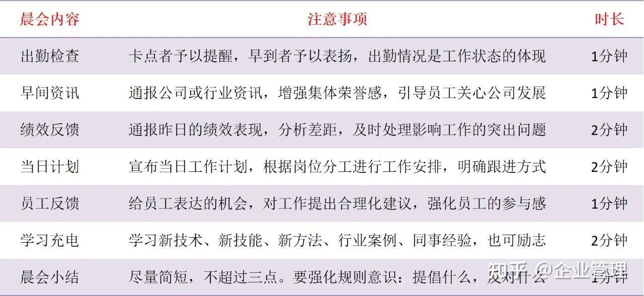 晨会流程图：七个环节 - 知乎