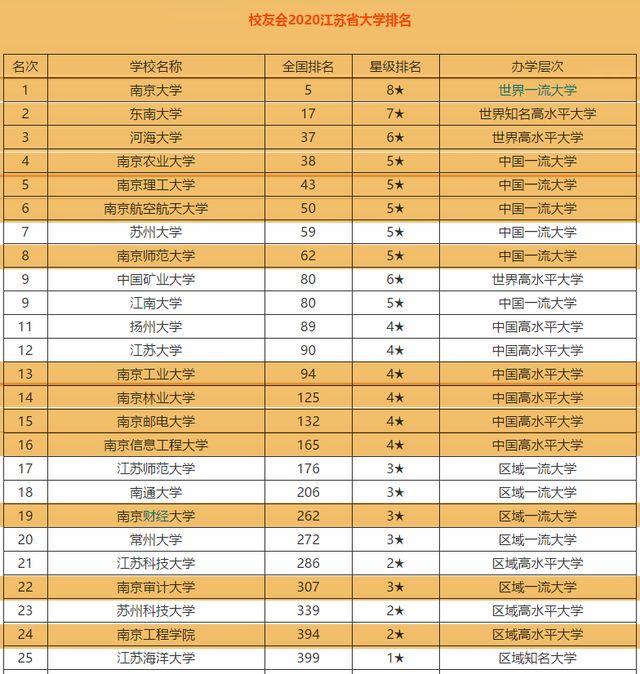 南京師範大學,南京大學,河海大學,南京農業大學,中國藥科大學,南京