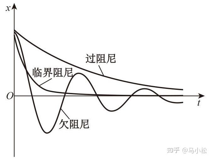 【笔记】大学物理:阻尼振动,受迫振动和共振