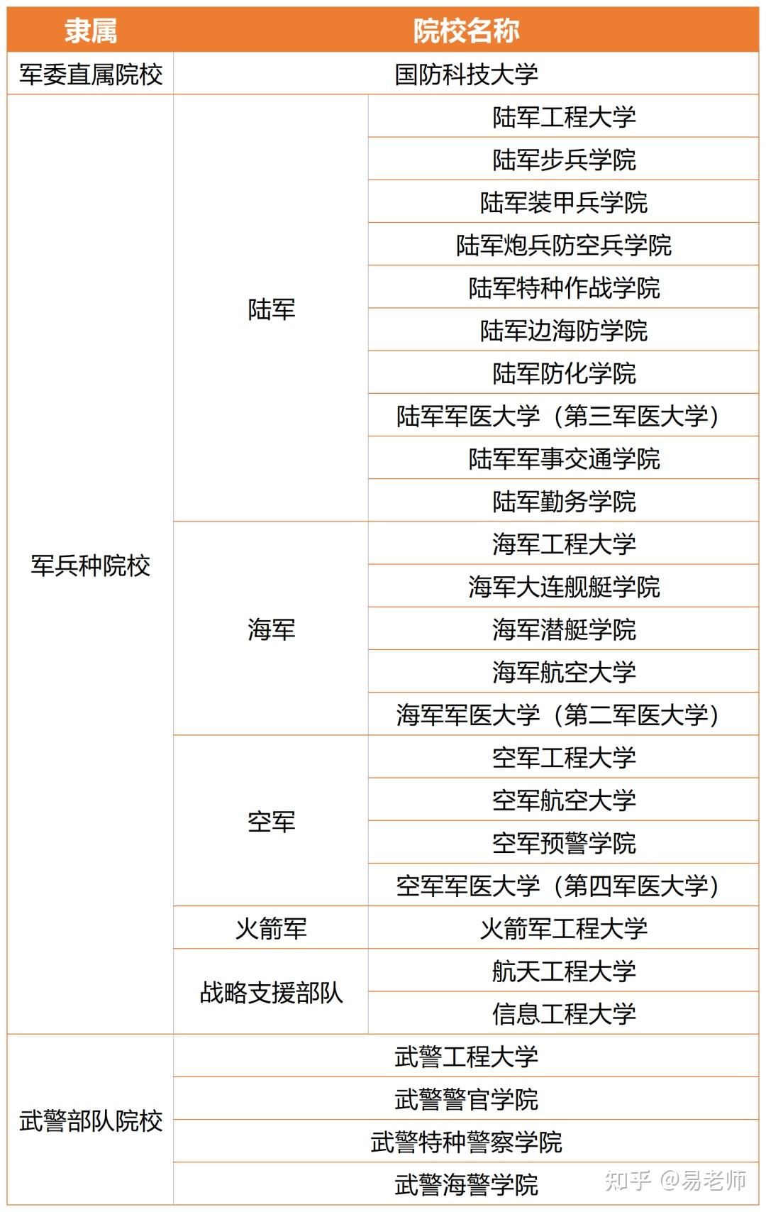 高考怎样考军校