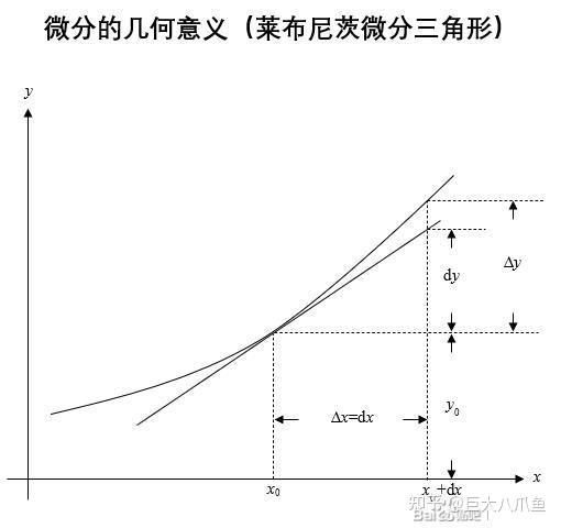 微分dx、dy表示什么含义?不定积分为什么含有dx?把一个量设为dx又是什么意思? - 知乎