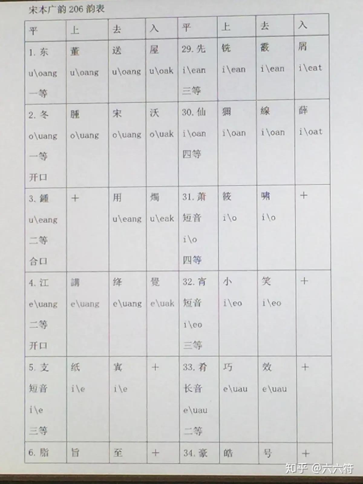 宋本广韵206韵表 - 知乎