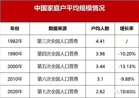 据去年全国第七次人口普查数据显示,我国家庭户均人口仅2.