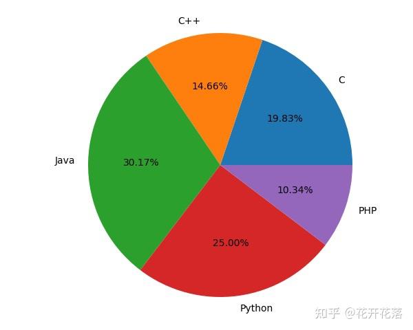 Python数据分析可视化--环形图 - 知乎