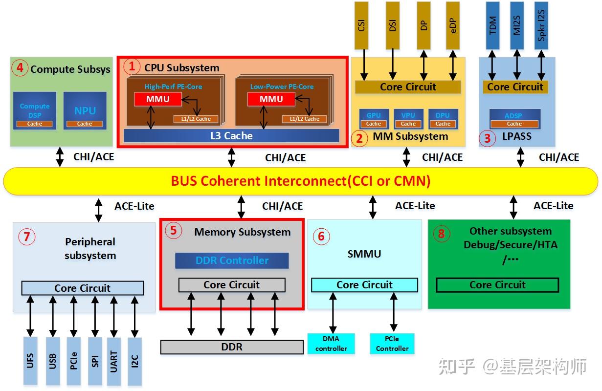[A-07]ARMv8/ARMv9-Memory-内存管理单元(MMU) - 知乎