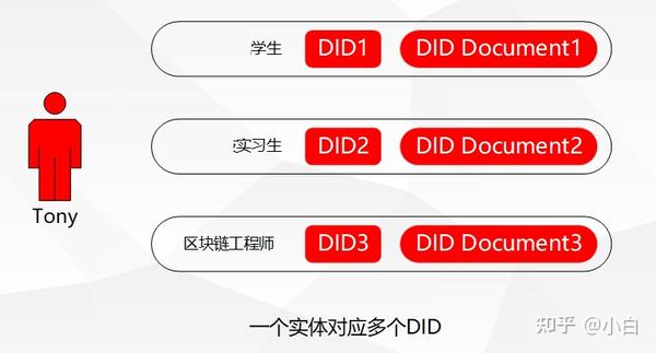 分布式数字身份 DID 知乎