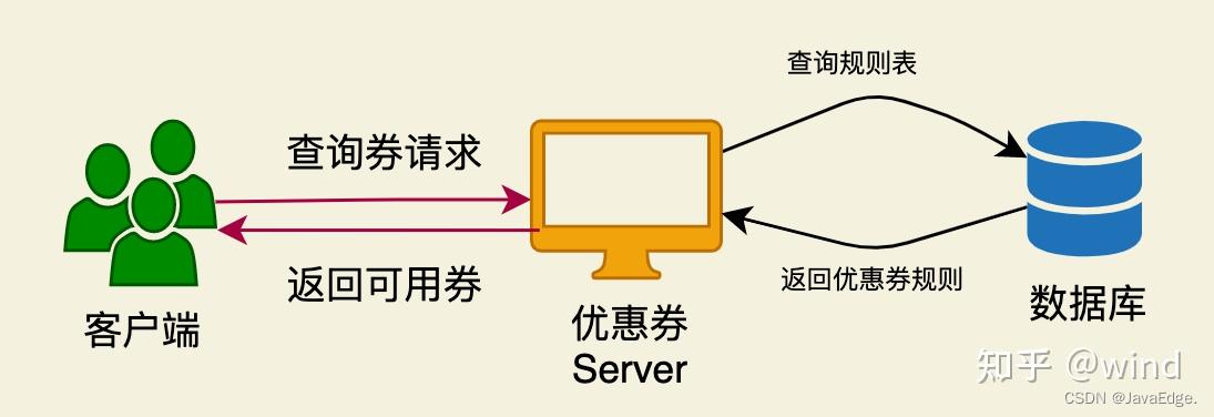 优惠券系统设计 CouponSystem - 知乎
