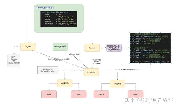 i2c_client、i2c_adapter和i2c_driver的联系 - 知乎