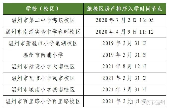 温州市区一头部学校,学区价值几乎跌没了!发生了什么?