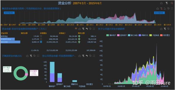 如何让数据分析更加直观易懂?看看这些智能数据看板 - 知乎