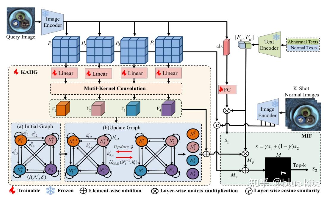 【小样本异常检测】Kernel-Aware Graph Prompt Learning for Few-Shot Anomaly ...