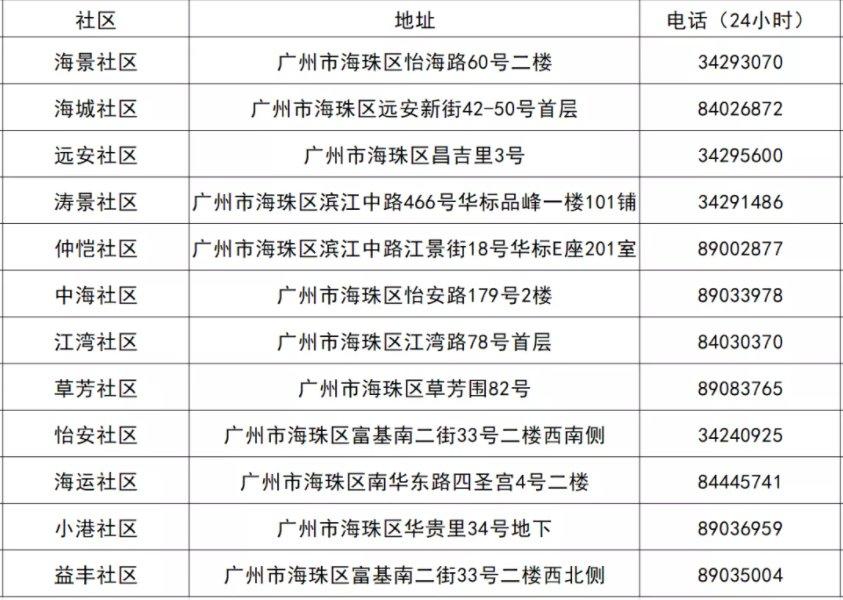 2022廣州海珠區濱江街道核酸檢測點彙總時間地址