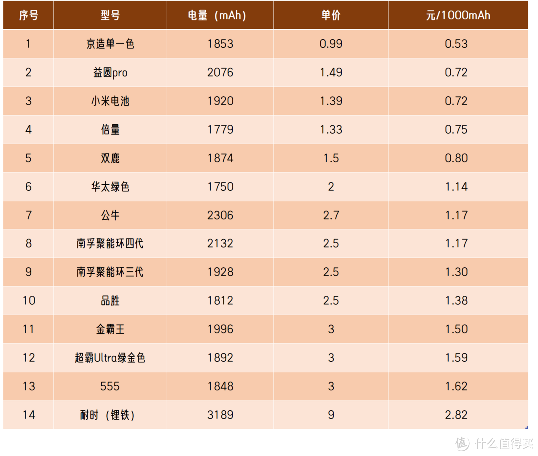 电池型号 对照表图片