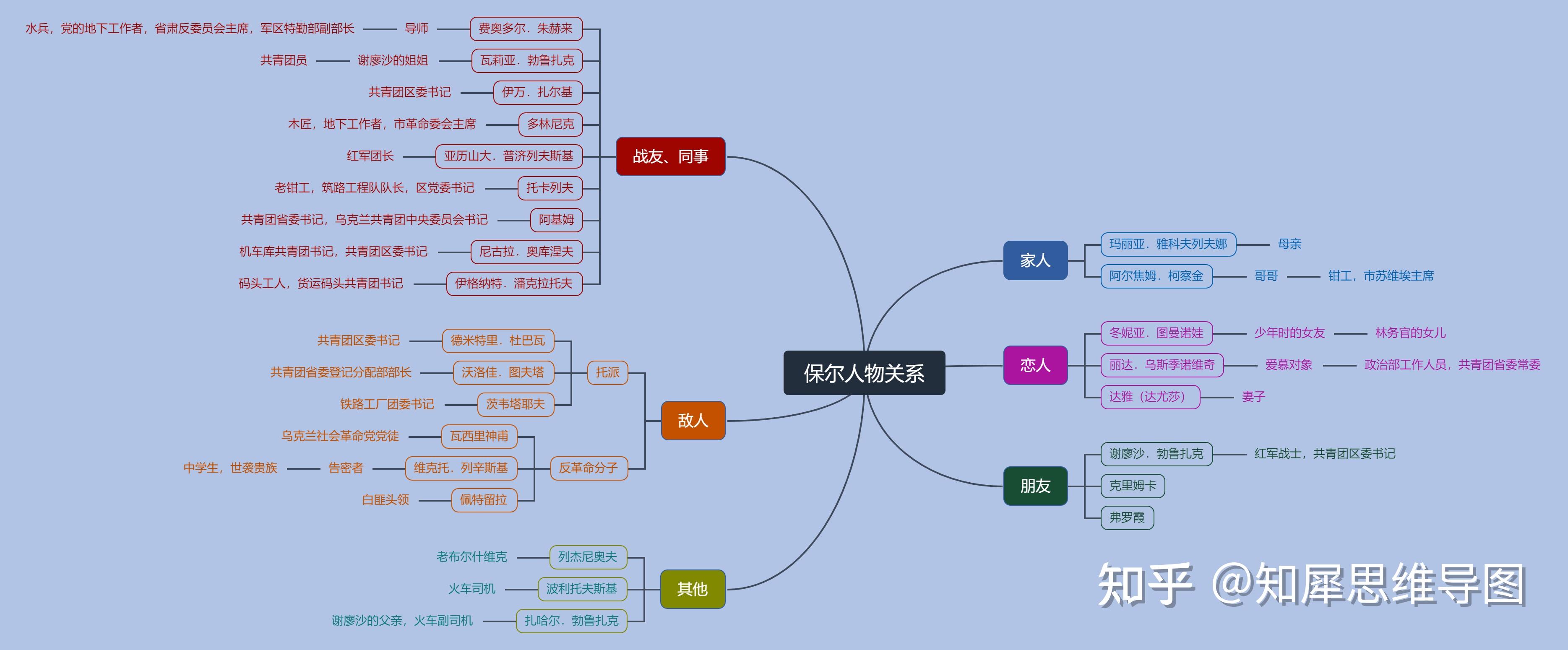 有沒有關於保爾柯察金的成長史的思維導圖