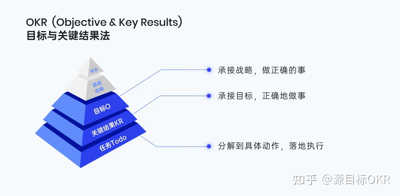 okr案例通信行业如何推动okr落地实施重庆联通