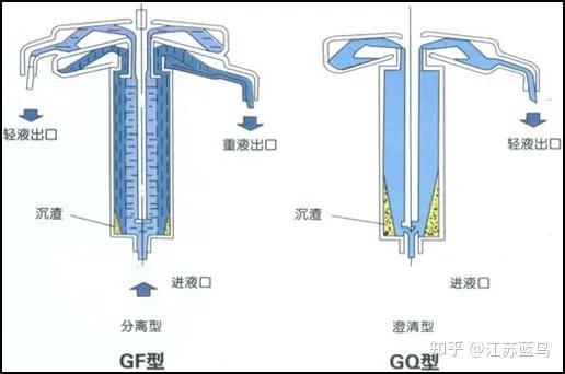 什么是管式分离机 - 知乎