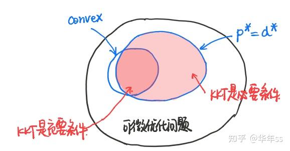 中科大凸优化35-38:KKT条件 - 知乎