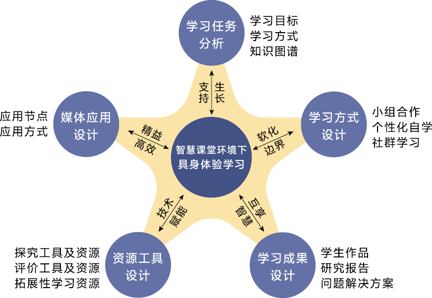 二,三位一体构建具身体验学习系统