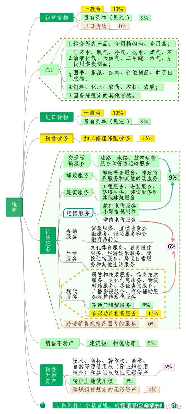 批发和零售业的税率 批发和零售业的税率