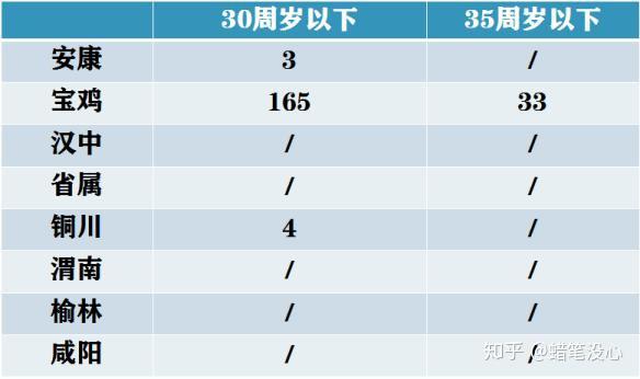 本次陝西事業單位醫療崗招錄對年齡有所限制,有的崗位是有年齡要求的