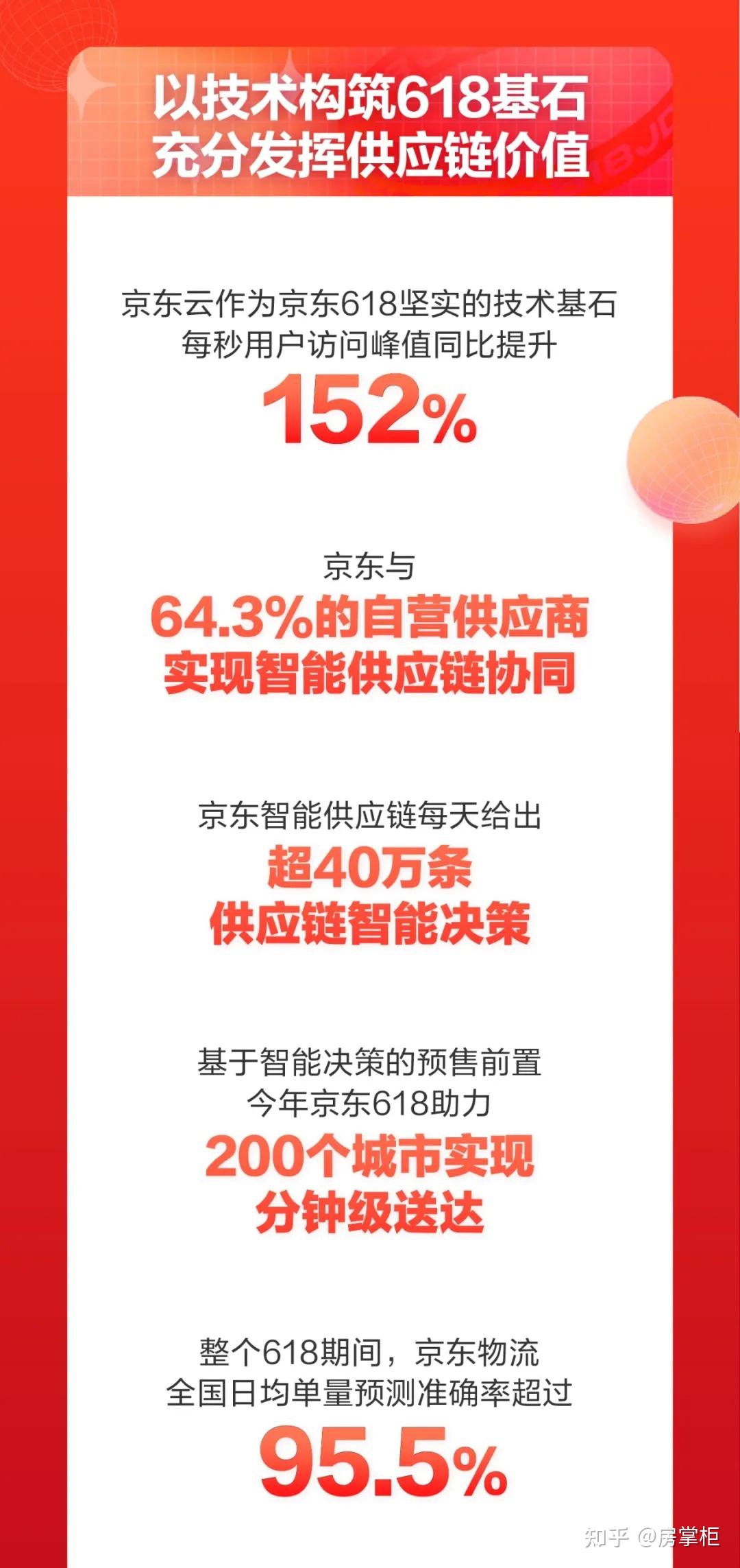 破纪录！2021年，京东、天猫、苏宁618战报出炉！ - 知乎