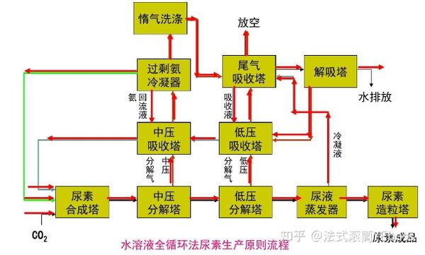 化工史话39:氨的循环—尿素生产ii