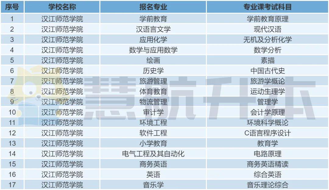 漢江師範學院專升本報考數據分析建議收藏