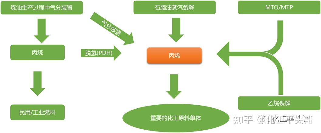 煉油廠副產的丙烯原料氣,經過氣分裝置後可以抽提丙烯,而丙烷脫氫可以