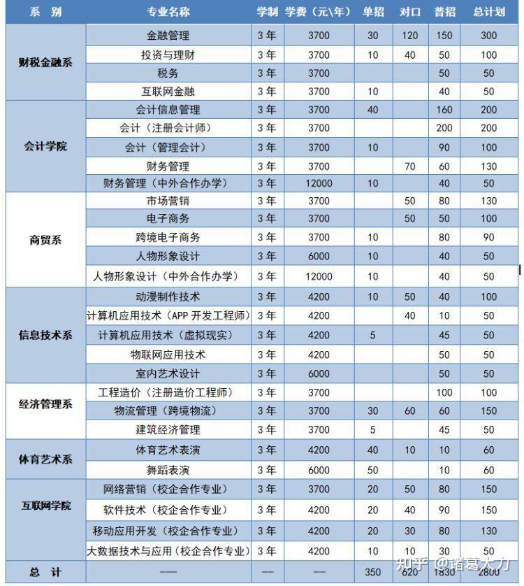 想單招去鄭州財稅金融職業學院學習也不好平常考試230分左右文科女生