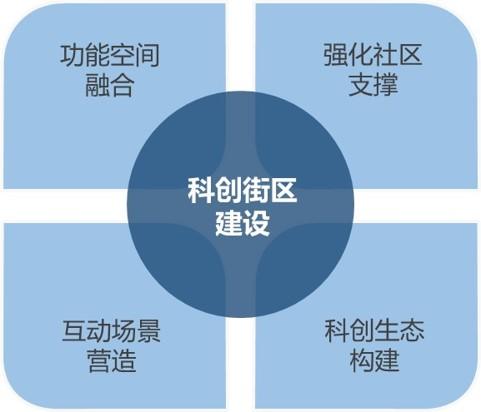 科创街区成为城市更新的重要模式 - 知乎