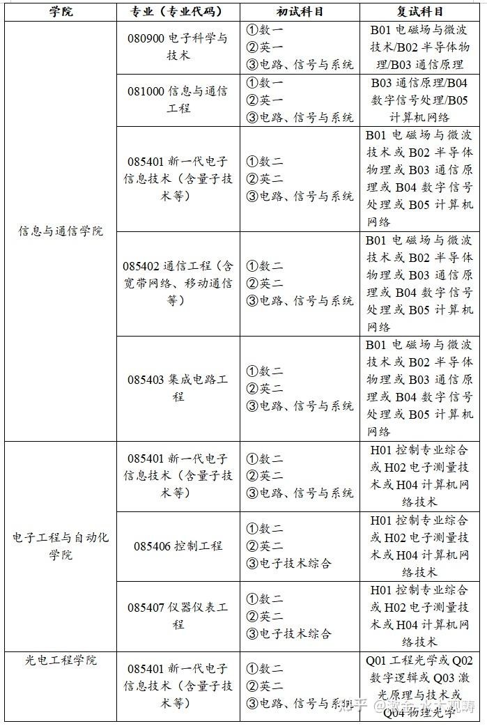 電子通信考研優選四郵四電之四電全面介紹