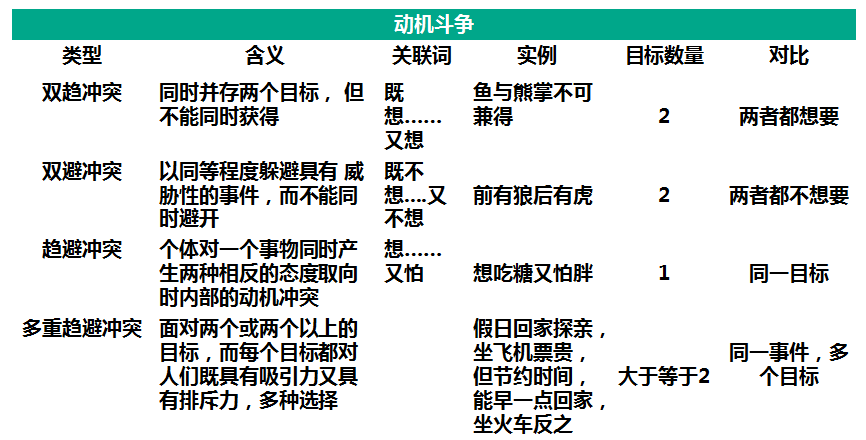 趋避式冲突d. 多重趋避冲突「答案」:c「解析」:本题考查动机冲 ..