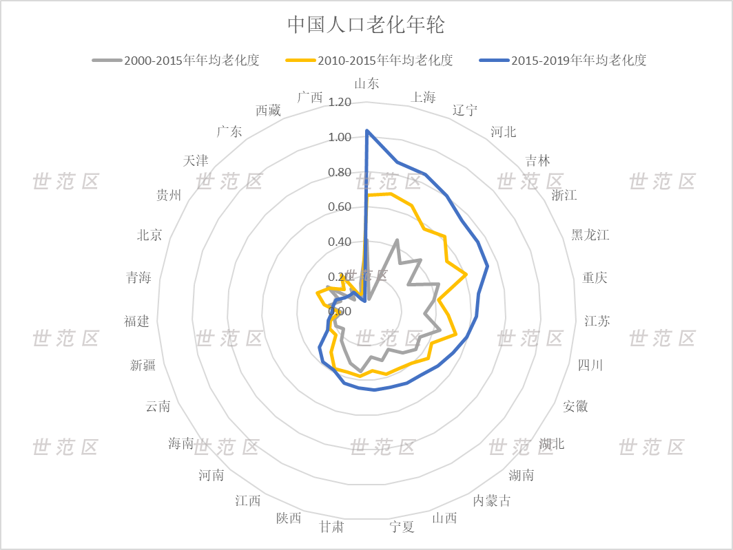 世范区：上海“老”得快，广东正“年轻”…中国人口结构大解析- 知乎