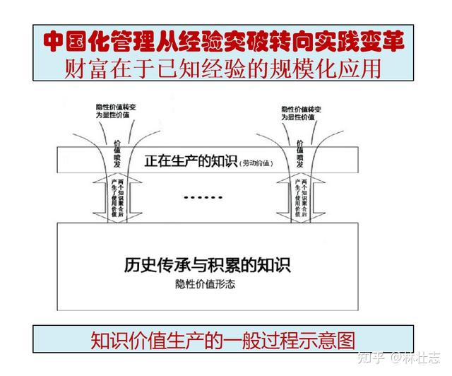 研学《中国化管理诚成范式》的四大价值:林壮志3,这个逻辑框架应该是