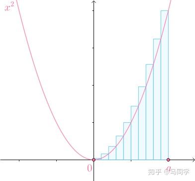 1 問題 之前介紹過,要求 , 之間的曲邊梯形的面積 : 算一算就知道了.