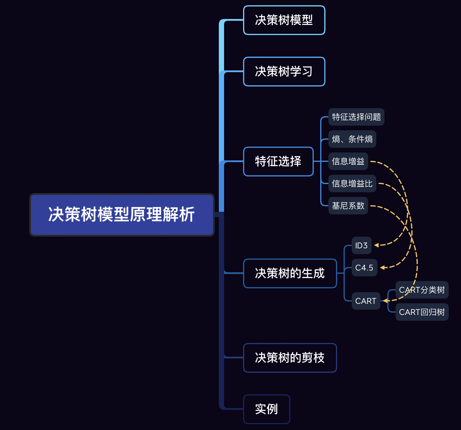 [机器学习]决策树模型原理解析 - 知乎