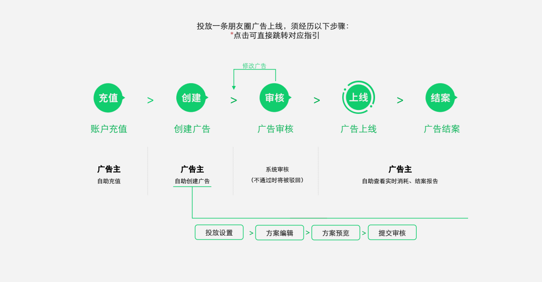 朋友圈广告投放规则 