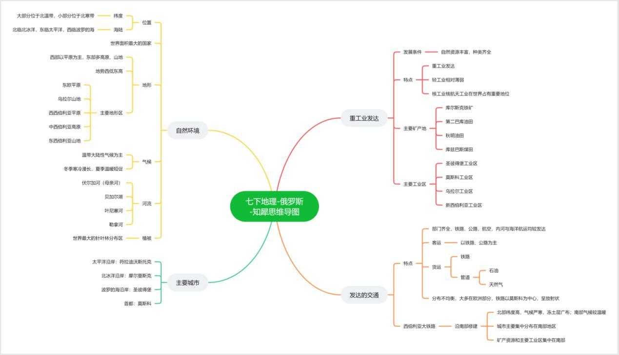七下地理思維導圖初一地理知識總結