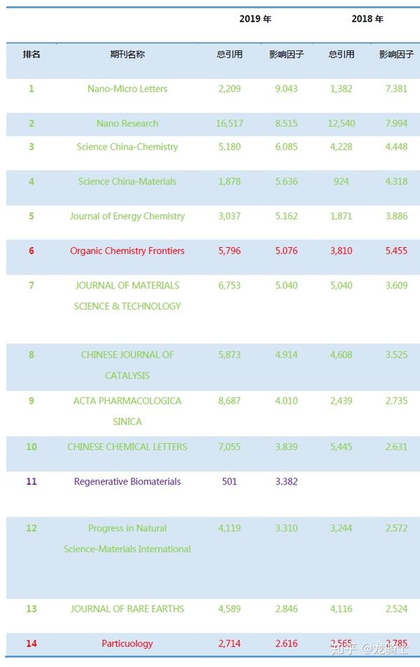 重磅 2019最新材料化学影响因子对比 国产期刊再创新高 知乎