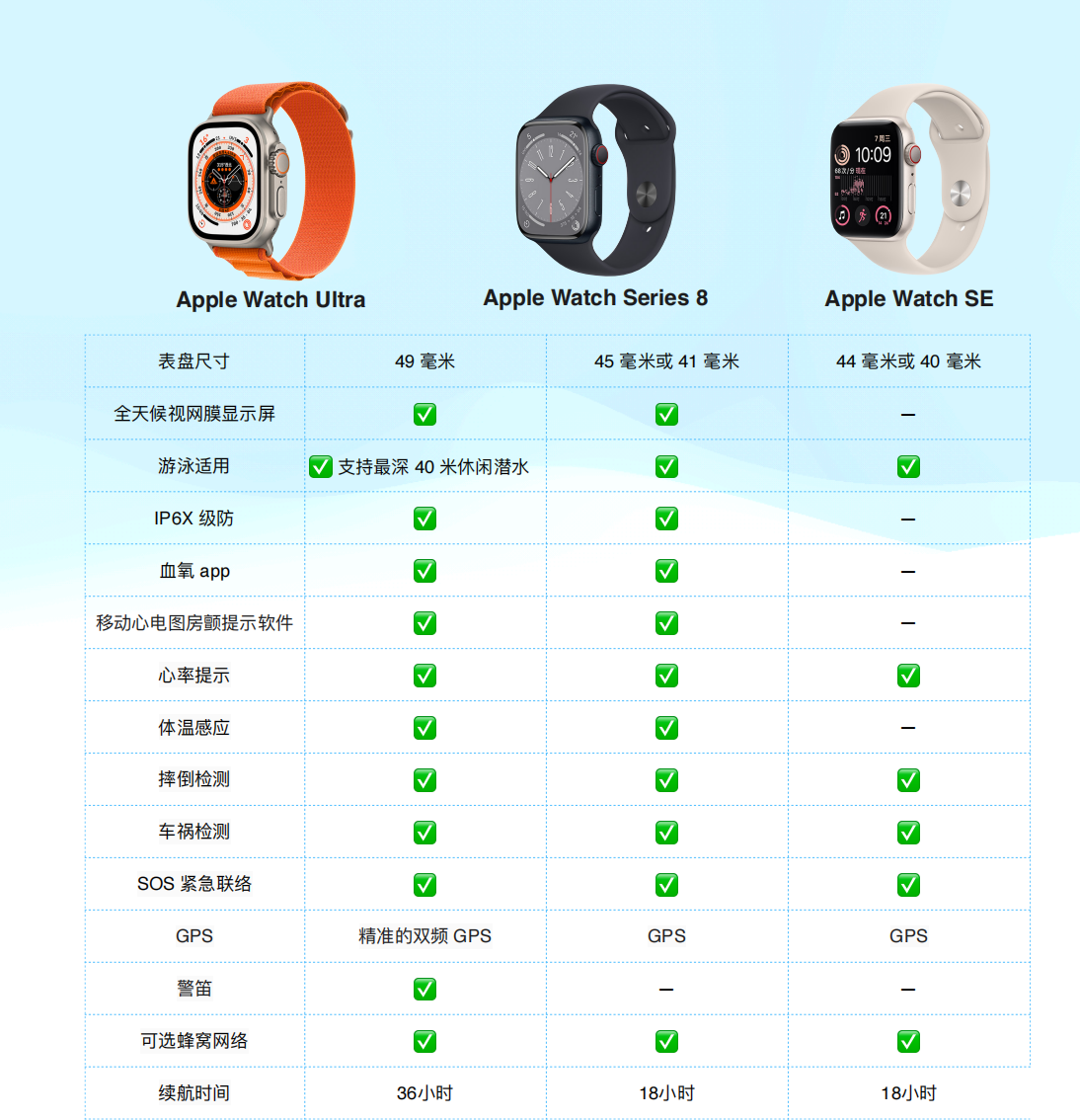 Apple watch对比与功能 - 知乎