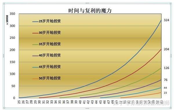 复利的威力到底有多大 - 知乎