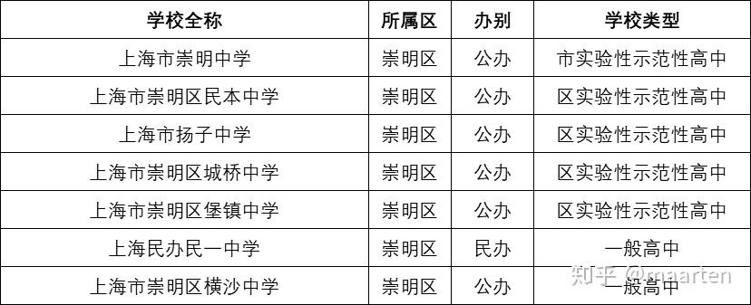 上海浦东 崇明 初中 上海浦东 崇明 初中
