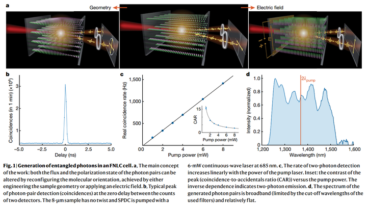 Tunable entangled photon-pair generation in a liquid crystal - 知乎
