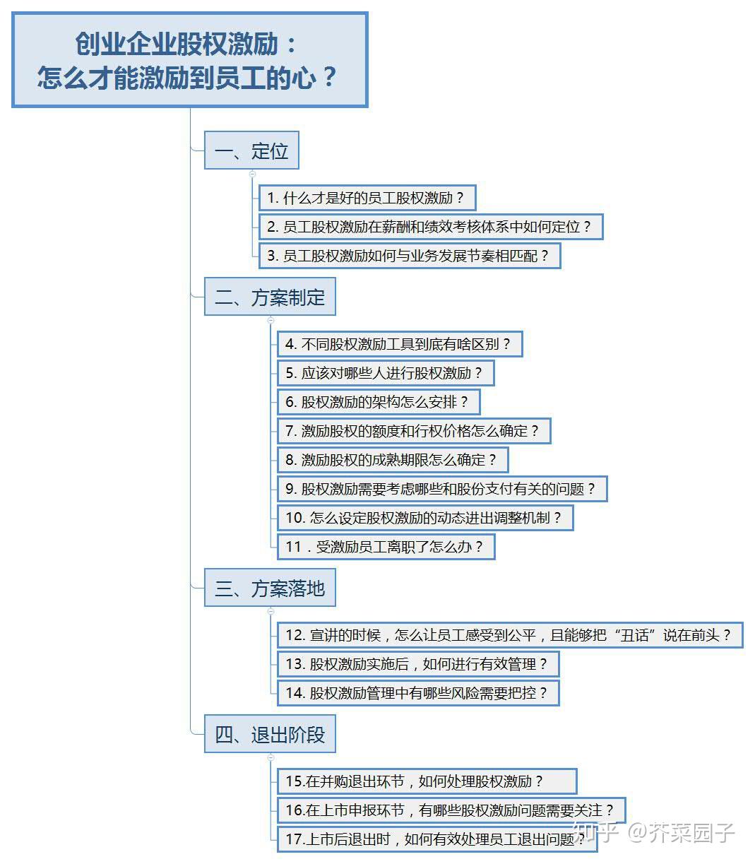 创业企业股权激励：怎么才能激励到员工的心？ - 知乎