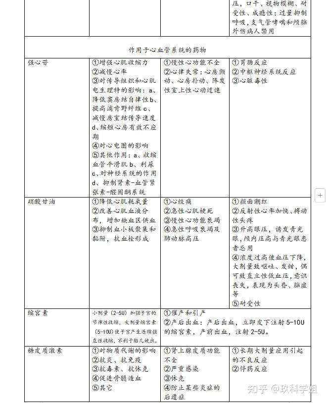 归纳成表的人实在太强了!药理学表格 - 知乎