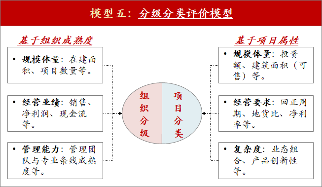 赛普分级分类评价模型
